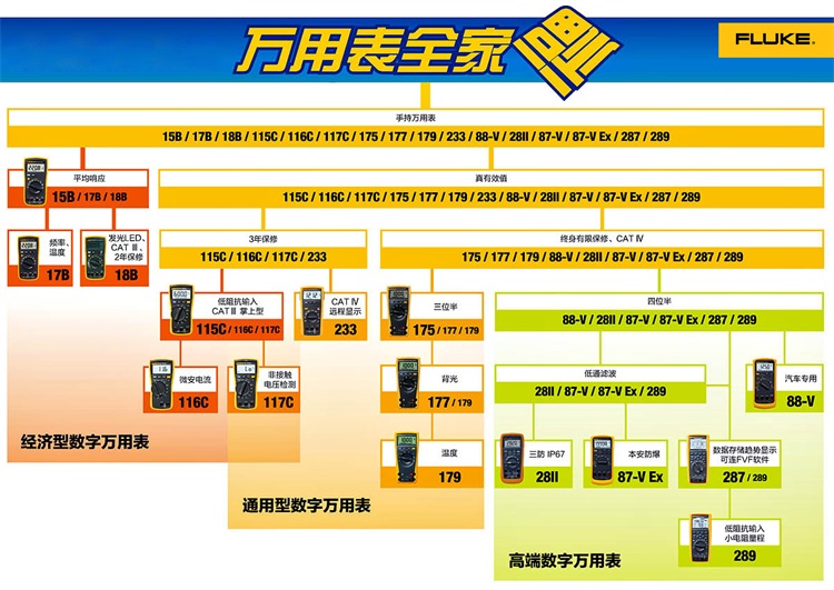 FLUKE福禄克正品F175CN/F177CN/F179CN真有效值数字万用表万能表 修改